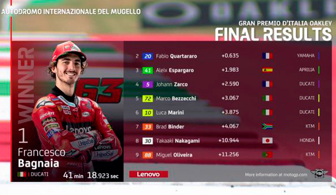 MotoGP: Bagnaia logra su segunda victoria de la temporada en el circuito de Mugello